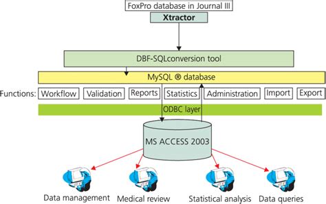 dbm database management